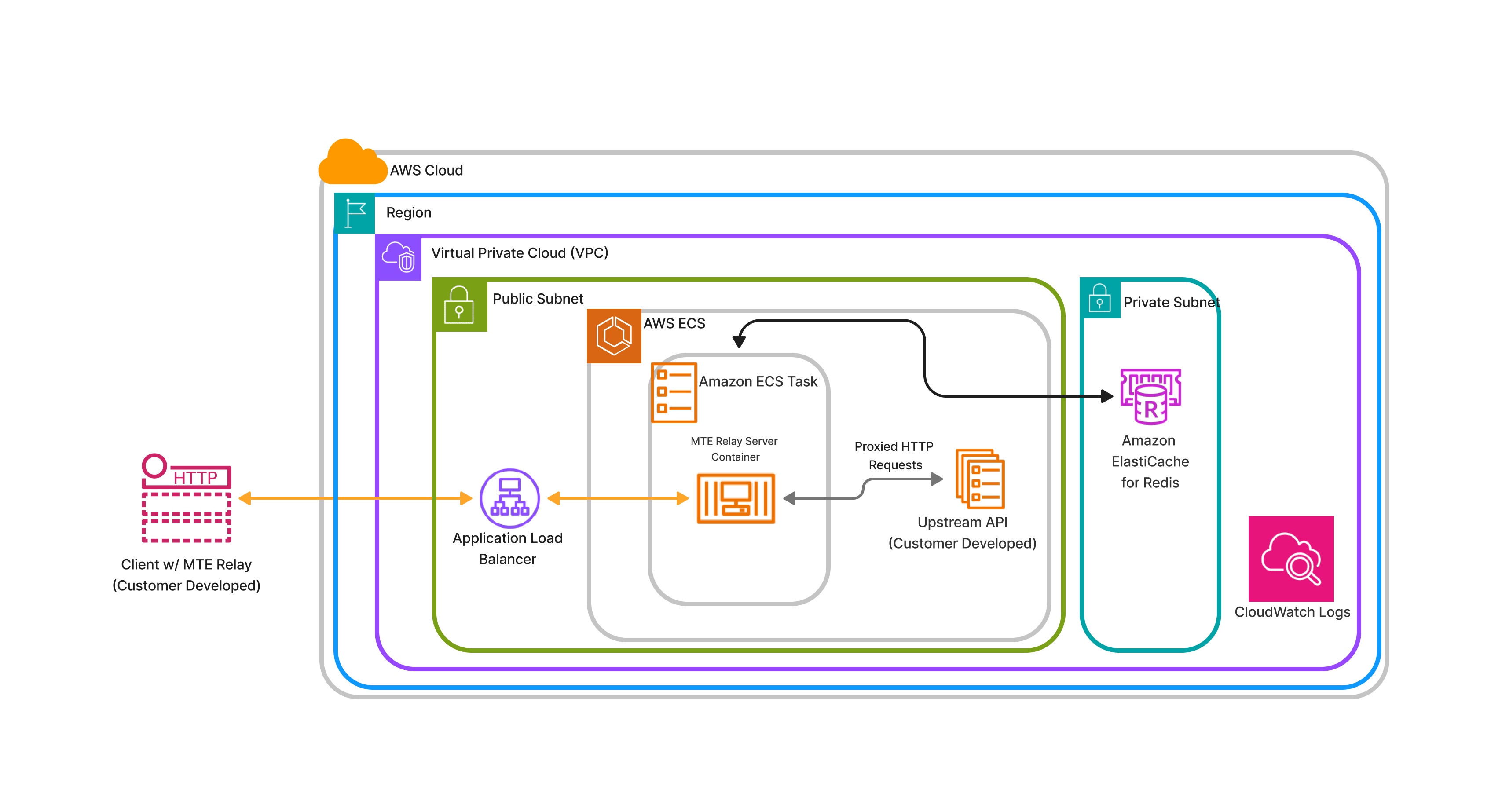 ECS Deployment