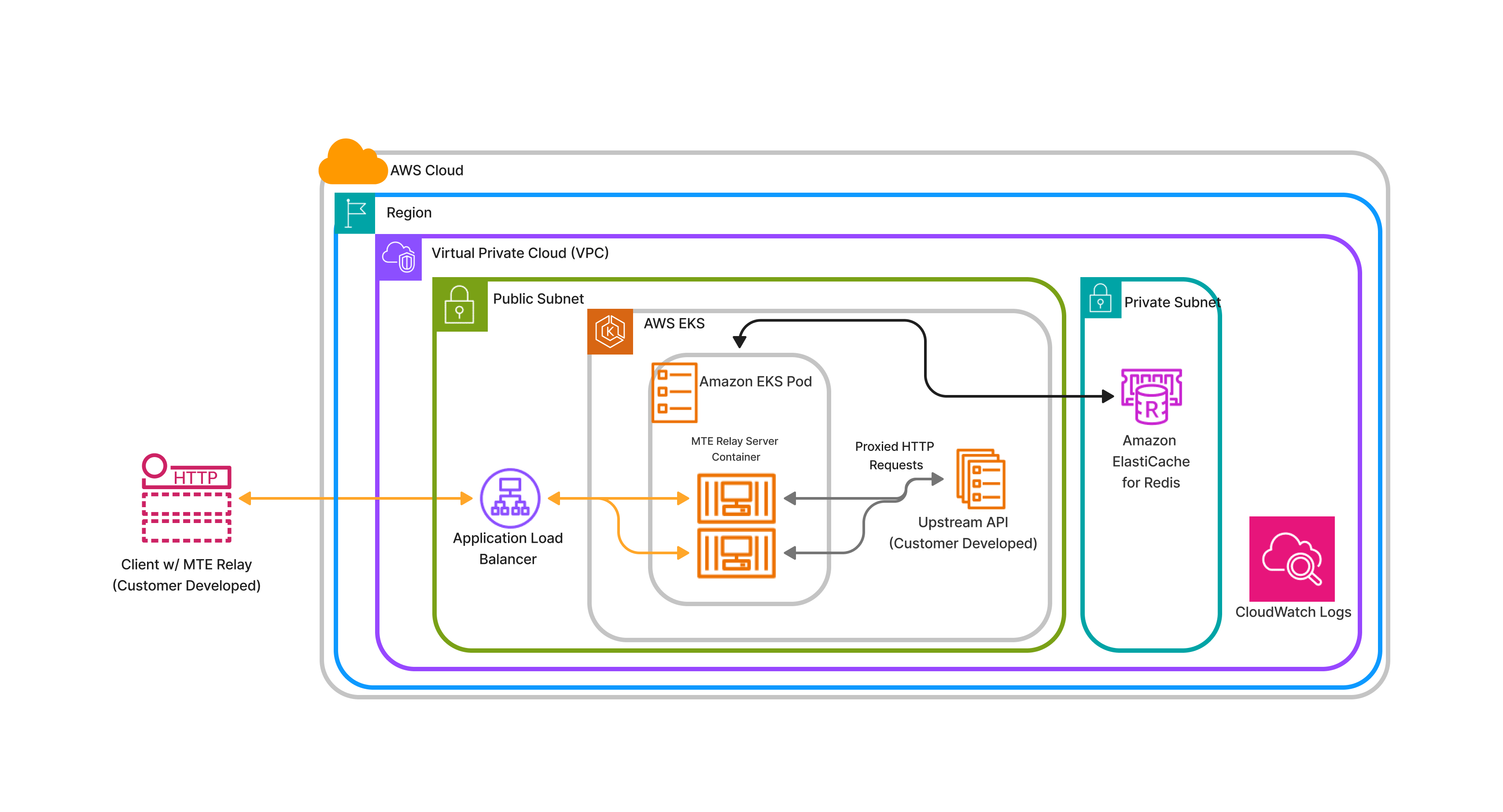 EKS Deployment – Multiple Load- Balanced Containers