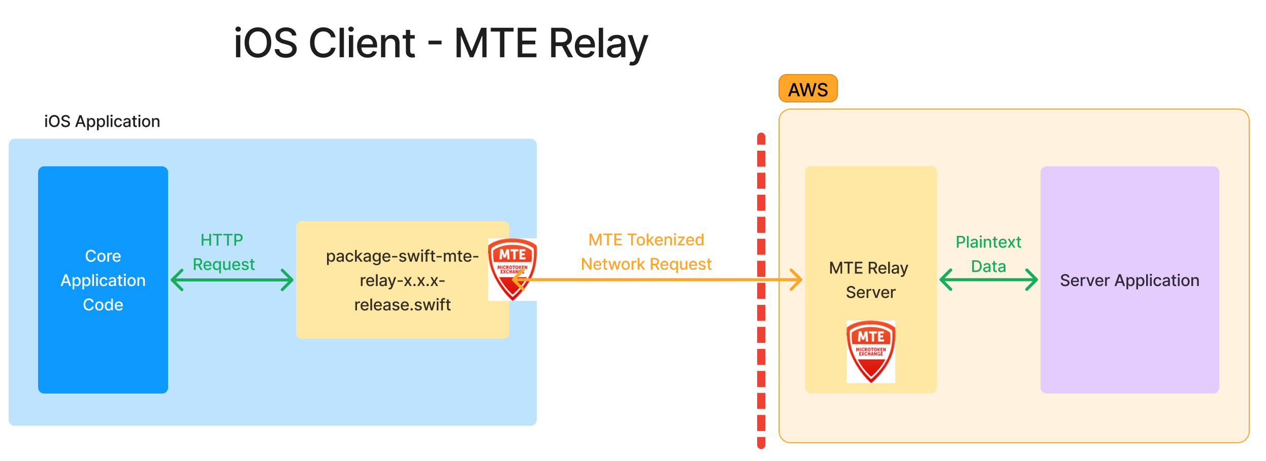 Typical Use Case