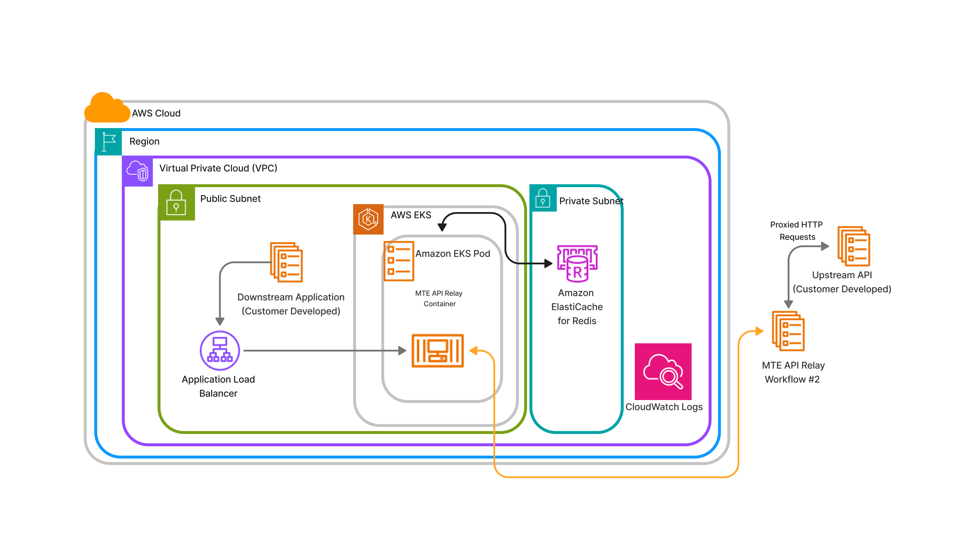 EKS Deployment – Multiple Load- Balanced Containers