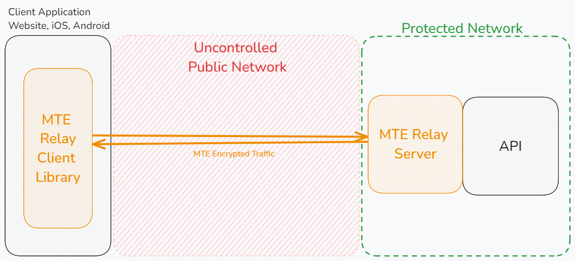 Typical Use Case