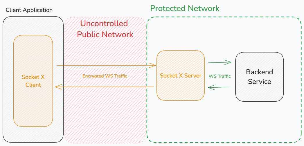 Socket X Diagram